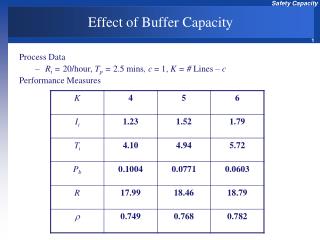 Effect of Buffer Capacity