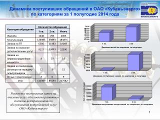 Динамика поступивших обращений в ОАО «Кубаньэнерго» по категориям за 1 полугодие 2014 года