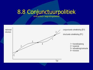 8.8 Conjunctuurpolitiek Anticyclisch begrotingsbeleid