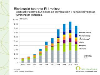 Biodieselin tuotanto EU-maissa