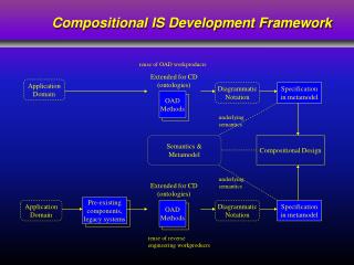 Compositional IS Development Framework