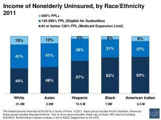 Income of Nonelderly Uninsured, by Race/Ethnicity 2011