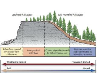 Critical Distance from drainage divide = channelization