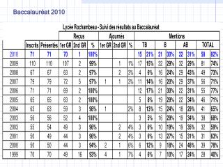 Baccalauréat 2010