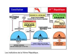 Les institutions de la IVème République.