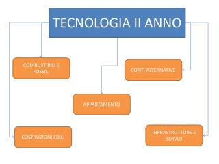 TECNOLOGIA II ANNO