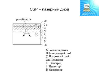 CSP – лазерный диод