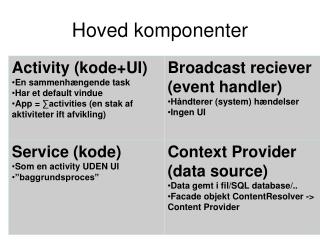 Hoved komponenter