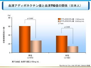 血清アディポネクチン値と血清 TG 値の関係（日本人）