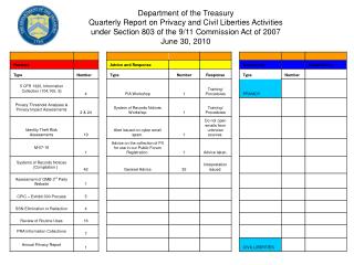 Department of the Treasury Quarterly Report on Privacy and Civil Liberties Activities