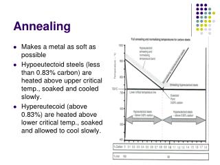 Annealing