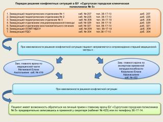 Порядок решения конфликтных ситуаций в БУ «Сургутская городская клиническая поликлиника № 5»