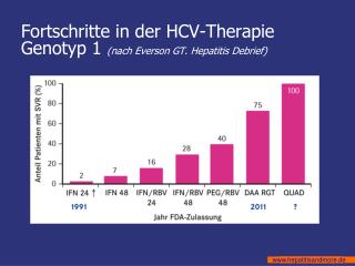 Fortschritte in der HCV-Therapie Genotyp 1 (nach Everson GT. Hepatitis Debrief)