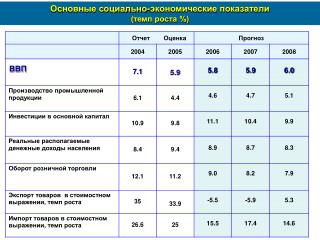 Основные социально-экономические показатели (темп роста %)