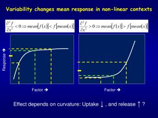 Variability changes mean response in non-linear contexts