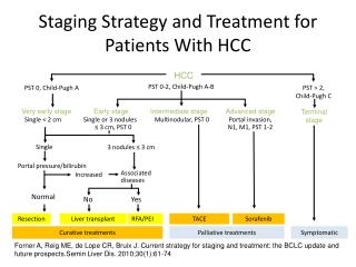 Staging Strategy and Treatment for Patients With HCC