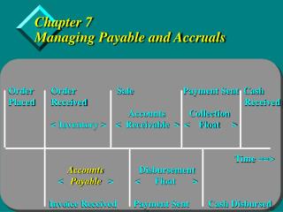 Chapter 7 Managing Payable and Accruals