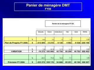 Panier de ménagère DMT FY06