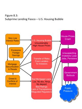 Figure 8.3: Subprime Lending Fiasco – U.S. Housing Bubble