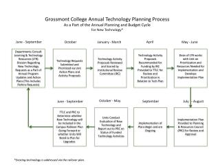 Technology Requests Submitted and Prioritized via Unit Action Plans and Activity Proposals