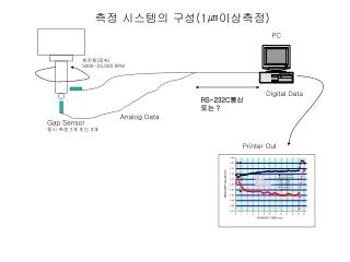 Gap Sensor 동시 측정 2 개 또는 3 개