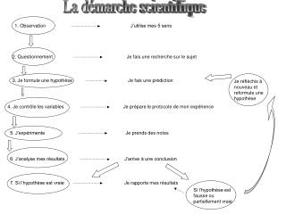 7. Si l’hypothèse est vraie 			Je rapporte mes résultats