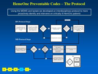 RN Protocol Steps