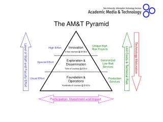 The AM&amp;T Pyramid