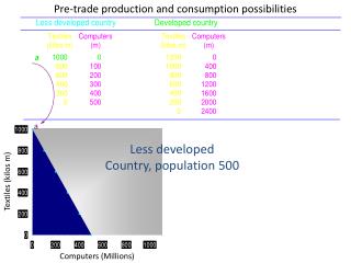 Pre-trade production and consumption possibilities