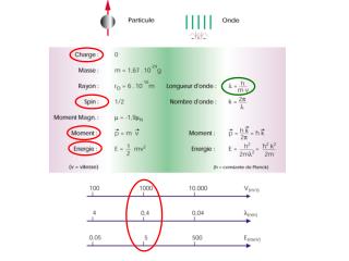 Neutrons &amp; Matière condensée : Structures Distances caractéristiques entre atomes: qq Å