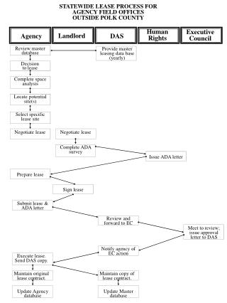 STATEWIDE LEASE PROCESS FOR AGENCY FIELD OFFICES OUTSIDE POLK COUNTY