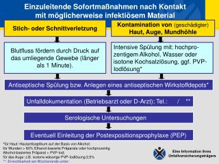 Kontamination von (geschädigter) Haut, Auge, Mundhöhle