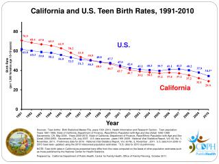 California and U.S. Teen Birth Rates, 1991-2010