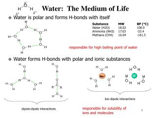  Water is polar and forms H-bonds with itself responsible for high boiling point of water