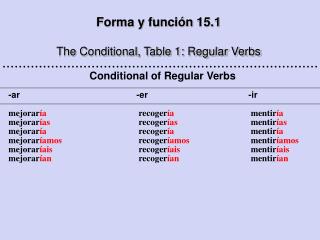 Forma y función 15.1 The Conditional, Table 1: Regular Verbs