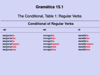 Gramática 15.1 The Conditional, Table 1: Regular Verbs