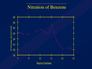 Nitration of Benzene