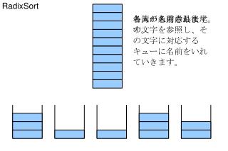 RadixSort