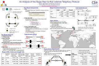 The Skype Network Ordinary Host (OH) A Skype client Super node (SN) A Skype client