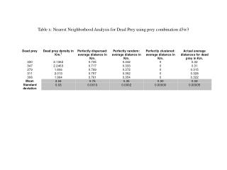 Table x: Nearest Neighborhood Analysis for Dead Prey using prey combination d3w3