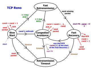 Fast Retransmission