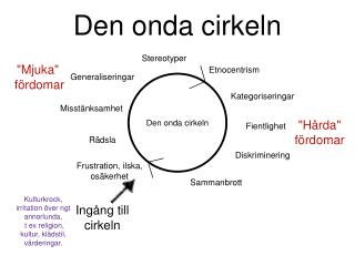 Den onda cirkeln