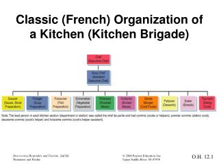 Classic (French) Organization of a Kitchen (Kitchen Brigade)