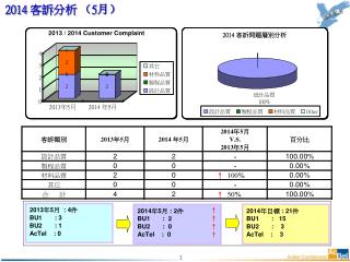 2014 客訴 分析 （ 5 月）