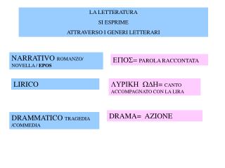 LA LETTERATURA SI ESPRIME ATTRAVERSO I GENERI LETTERARI