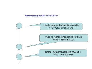 Wetenschappelijke revoluties:
