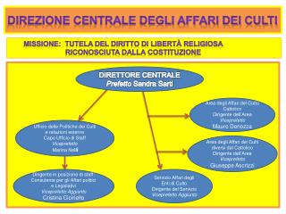 Direzione centrale DEGLI affari dei culti