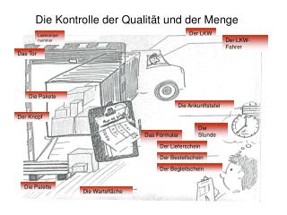Die Kontrolle der Qualität und der Menge