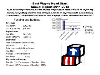 Funding and Budgets Revenues Head Start $612,499 USDA (CACFP) $45,816