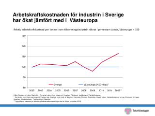 Arbetskraftskostnaden för industrin i Sverige har ökat jämfört med i Västeuropa